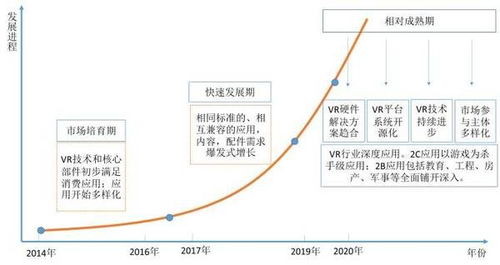 2016中国虚拟现实产业发展演进及投资价值研究